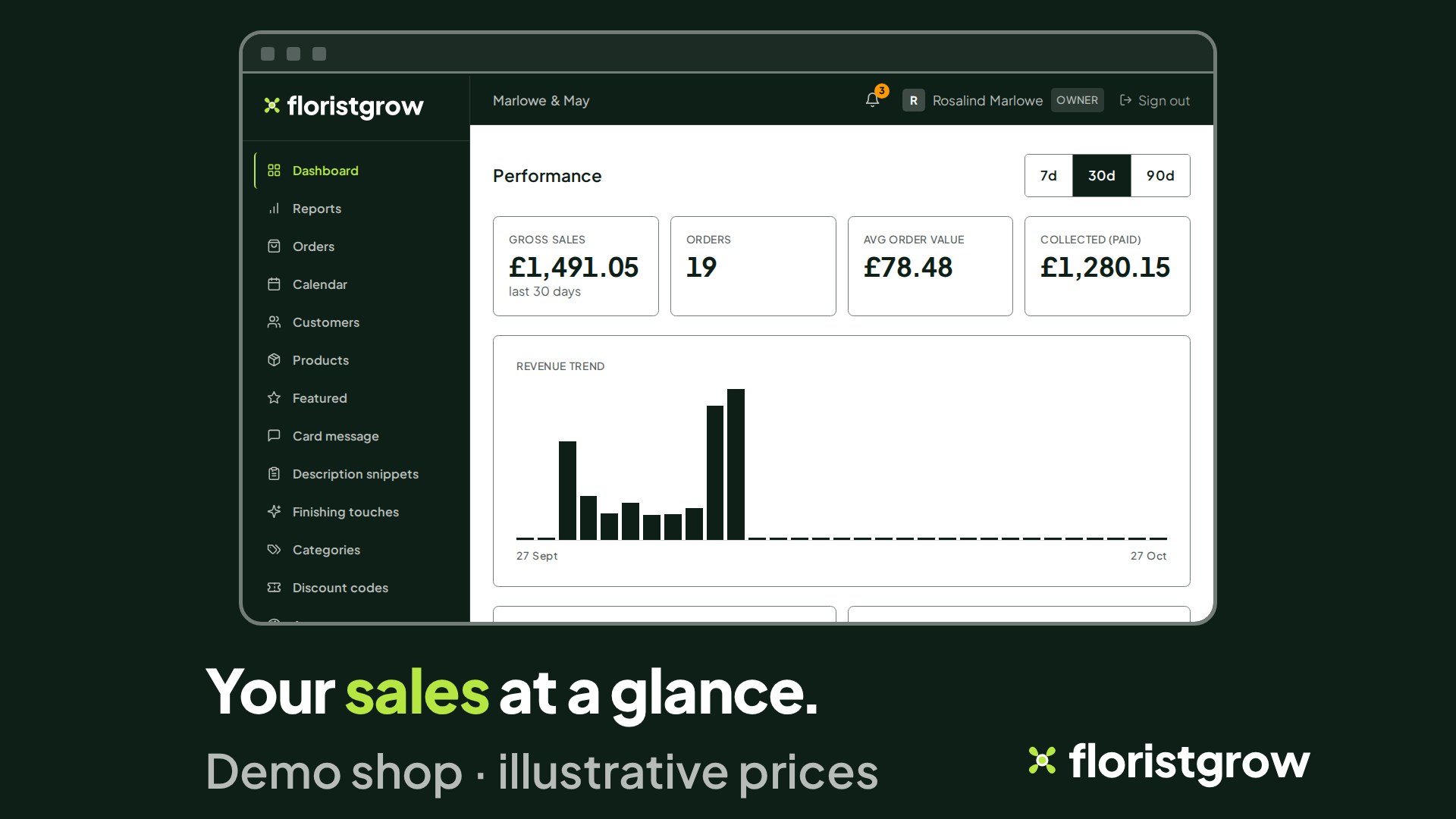 The portal dashboard for Marlowe & May, showing gross sales, orders, average order value, collected payments and a revenue trend chart.