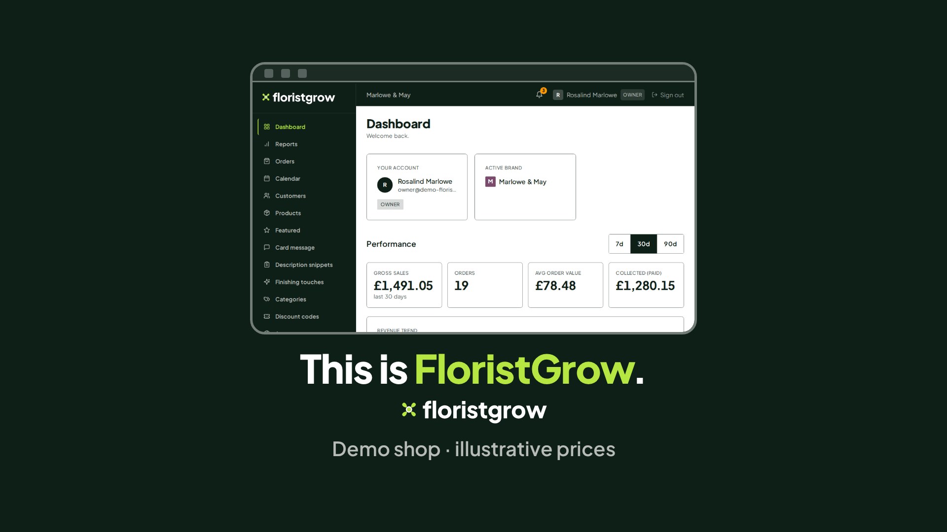 The FloristGrow portal dashboard for the demo shop Marlowe & May.